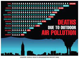 A Number Of Graphs Providing Statistics On Air Pollution In Asian Countries According To The World Health Organisation Air Pollution Pollution Best Investments
