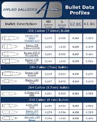 49 Reasonable Barrel Twist Vs Bullet Weight Chart