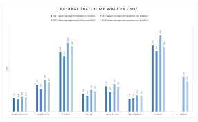 Hourly pay at h & m ranges from an average of $11.16 to $22.81 an hour. Key Impacts And Learnings H M Group
