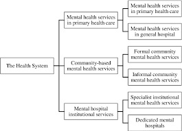 Government mental health services in malaysia. Pdf Women With Mental Health Problems A Study At A Care Centre In Perak Malaysia Semantic Scholar