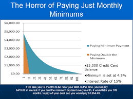 When you pay the minimum amount the rest of the balance gets carried forward and interest is charged on that amount. The Horror Of Just Paying Monthly Minimum Payment To Credit Cards