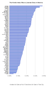 The Kindle Index What City Buys The Most E Readers City Places In America Readers