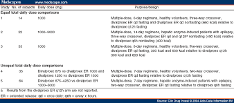 Divalproex To Divalproex Extended Release Conversion