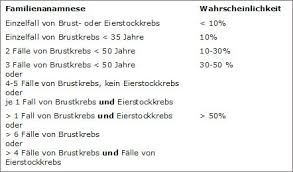 Ist er kleiner geworden, weiß man, dass die therapie wirkt. Erblicher Brustkrebs Wenn Der Krebs In Den Genen Liegt Dkg