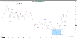 China Stock Market Preparing New Elliott Wave Bullish Cycle