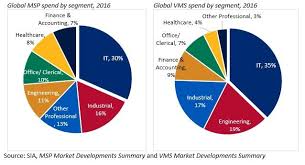 It Jobs Continue To Lead In Msp And Vms Spend