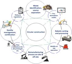 For those jobs where you can't rely on your past experience to. Pathways To Circular Construction An Integrated Management Of Construction And Demolition Waste For Resource Recovery Sciencedirect