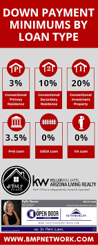Down Payment Minimums By Loan Type Downpayment Homeloan Mortgage Infographic Bmpnetwork Kellerwilliams Home Loans Usda Loan Loan