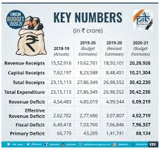 How indians can invest in the company. 90th Union Budget 2020 2021 Complete Overview
