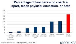 Charts Of The Week Civic Health And Education In The Us