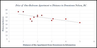 Regression And Linear Modeling Best Practices And Modern Methods Chapter 8 Regression Basics Introductory Business Statistics With Interactive Spreadsheets 1st Canadian Edition