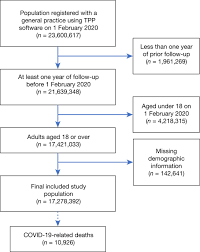Many of these same factors are contributing to the higher level of obesity in some racial and ethnic minority groups. Factors Associated With Covid 19 Related Death Using Opensafely Nature