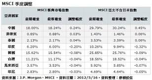 檔為福懋、長榮航，指數成分股將維持 87 檔，並有 13 檔成分股調整在外流通股數. Msciå­£åº¦èª¿æ•´ ä¸­åœ‹å‡å¹…å‚²è¦–æ–°èˆˆåœ‹å®¶ Anueé‰…äº¨ å°è‚¡