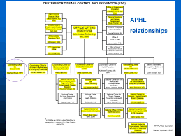 Ppt Overview Of Cdc Organization Structure Powerpoint