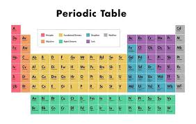 Free Printable Periodic Table Of Elements For Kids Kids Learning Activity Periodic Table Web Design Tips Design Thinking