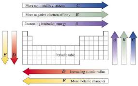 The periodic table, also known as the periodic table of elements, is a tabular display of the chemical elements, which are arranged by atomic number, electron configuration. Periodic Trends Mind Map