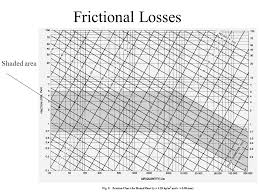 objectives airflow in ducts fluid dynamic review duct design