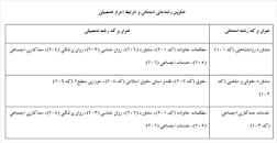 Image result for ‫سوالات ازمون اخذ پروانه مشاوره خانواده مشاوره روانشناختی‬‎