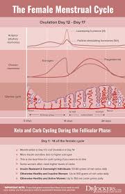 Keto Carb Cycling For Women And Hormonal Health