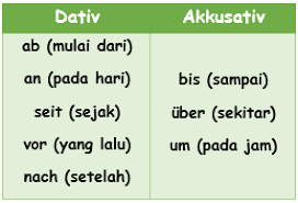 Kata kerja tobe atau dalam bahasa jerman sein memiliki arti yang apabila digunakan dalam suatu kalimat mengisyaratkan setara, sehingga kata kerja sein akan di dalam bahasa jerman terdapat preposisi yang berkaitan erat dengan kasus. Temporale Prapositionen Belajar Jerman