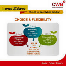 Unit trust interpac dana abadi interpac dana abadi adakah anda mencari unit trust terbaik yang sesuai untuk pelaburan jangka panjang anda. Cwa Unit Trust Zaharah Home Facebook