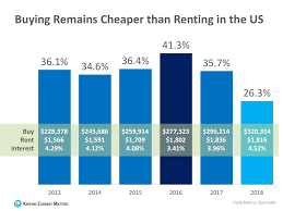 Even With Rising Home Prices And Interest Rates Buying Is Still 26 Cheaper Than Renting Nationwide Renting Usa Us Rent Rent Vs Buy Buying Your First Home