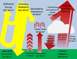 Earth S Heat Balance Energy Education