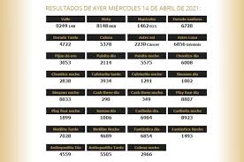 El proximo sorteo de la lotería del tolima sera hoy lunes 7 de junio 2021. Resultado De La Loteria Del Valle Y Manizales Ultimo Sorteo