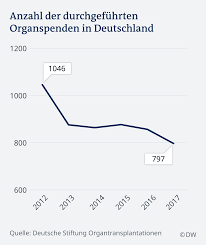Organspende Was Man Wissen Muss Deutschland Dw 26 06 2019