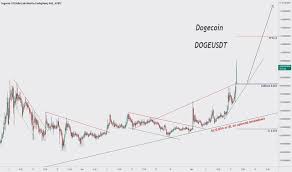 Check out our snapshot charts and see when there is an opportunity to buy or sell. Dogeusd Charts Und Kurse Tradingview