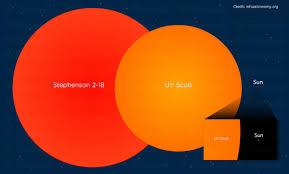 Uy scuti is a red supergiant. Latest In Space U Tvitteri Stephenson 2 18 Is Now Known As The Largest Star Ever Discovered Surpassing Uy Scuti