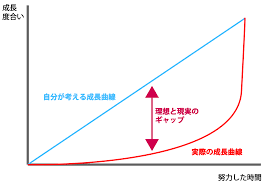 勉強でもスポーツでも成長は一定じゃない。成長曲線を理解しよう。 - ノスタルジア