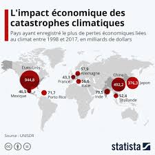 L Impact Economique Des Catastrophes Climatiques En 2020 Economie Dereglement Climatique Developpement Durable