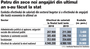 Programul de lucru cu publicul: Salariile Celor Peste 200 000 De FuncÅ£ionari Publici Se Apropie De 5 000 De Lei Net Pe LunÄƒ Cu 60 Peste Salariul Mediu Problema Nu O ReprezintÄƒ Faptul CÄƒ Au Salarii Prea Mari Ci