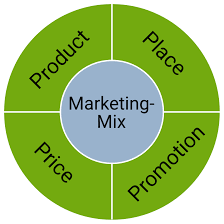The service marketing mix is also known as an extended marketing mix and is an integral part of a this marketing mix has 7ps of marketing and the three extra ps are people, process and physical. Definition Marketing Mix Onpulson Wirtschaftslexikon