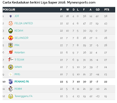 Pada musim ini perlawanan pembukaan akan berlangsung pada 13 feb 2016. Keputusan Penuh Liga Super Akhir 22 10 2016 Zikri Husaini