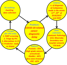 National collaborating centre for cancer. Cancer Diagnostic Rates During The 2020 Lockdown Due To Covid 19 Pandemic Compared With The 2018 2019 An Audit Study From Cellular Pathology Journal Of Clinical Pathology