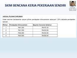 Ulanan perkeso bagi tahun 2016. Ramai Tak Tahu Manfaat Socso 5 Penerangan Ringkas Tentang Hak Pencarum
