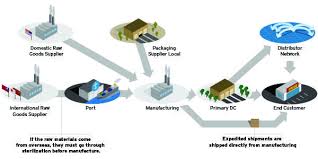 Adding Resilience To Your Supply Chain Inbound Logistics