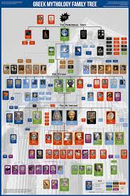 Este es el modo con el que se denomina a los 12 hijos que fueron engendrados por urano y gea. El Arbol Genealogico De Los Dioses Griegos