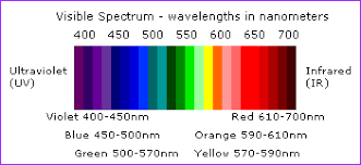 Chart Of Visible Light Spectrum Visible Spectrum 7th