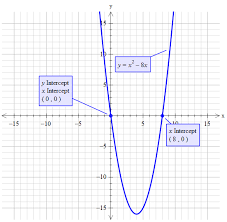 Maybe you would like to learn more about one of these? How Do You Find The Real Solutions Of The Equation By Graphing 6x 2 48x Socratic