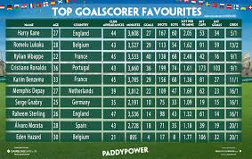 The top scorer receive golden boot. Euro 2020 Paddy S Top Scorer Offer Gives You Plenty Of Bang For Your Buck