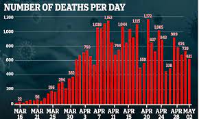 Uk Announces Hundreds More Coronavirus Deaths Daily Mail Online