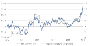 Negative Interest Rate Policy Could It Happen In The U S