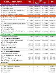 Maybe you would like to learn more about one of these? Biaya Kuliah Telkom University 2021