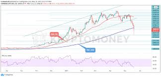 The dynamics of the exchange rate change for a week, for a month, for a year on the united states dollar. Btc Price Analysis Past 20 Dive A Correction Or A Crash As Bitcoin Btc Rebounds From 30k