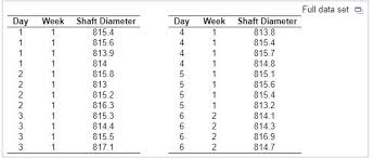 Solved The Data In The Accompanying Table Give The Diamet