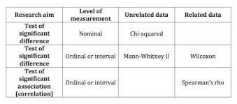 Inferential Statistical Analysis For A Level Psychology Psychteacher Research Methods Psychology A Level Psychology Notes