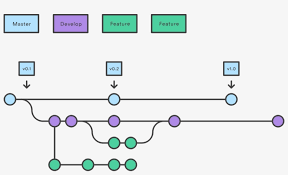 To work on something new that is the entire flow. Github Branching Workflow Diagram Git Flow Transparent Png 1335x750 Free Download On Nicepng